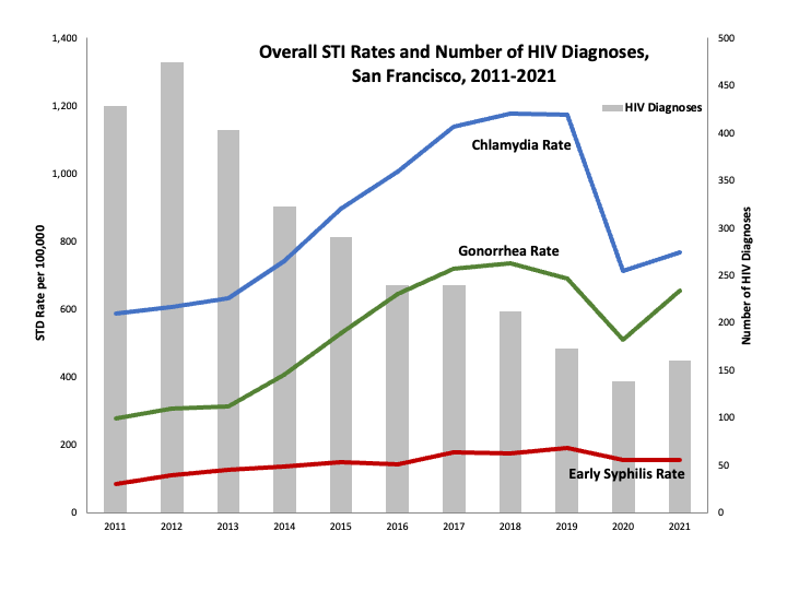 Data Statistics San Francisco City Clinic